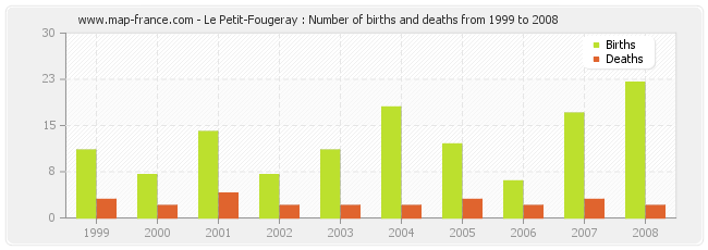 Le Petit-Fougeray : Number of births and deaths from 1999 to 2008